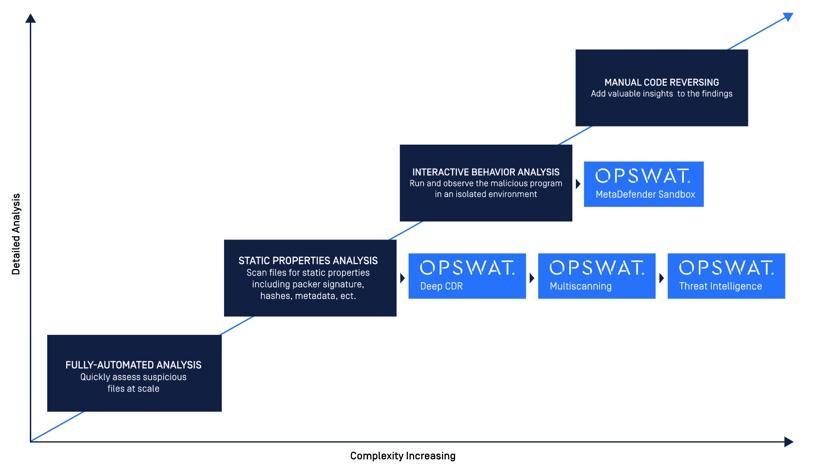 Malware Analysis