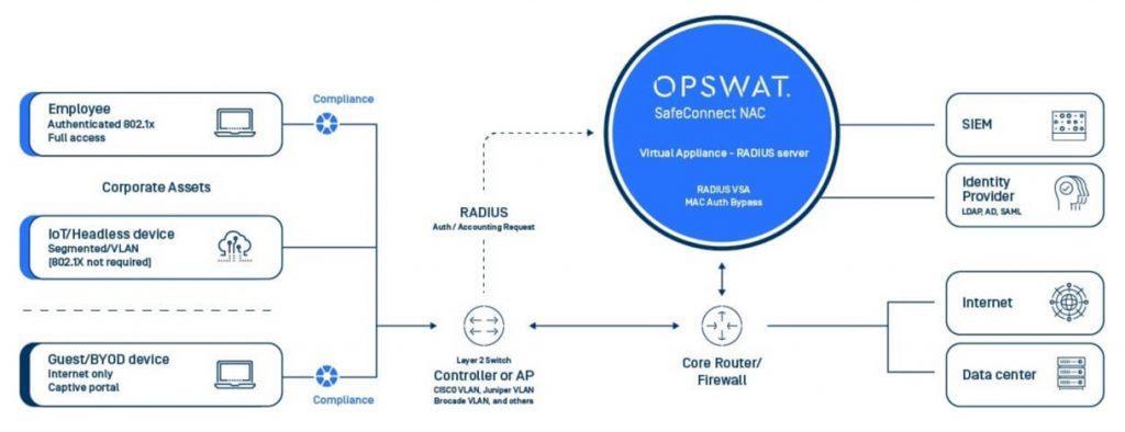 Network Access Control