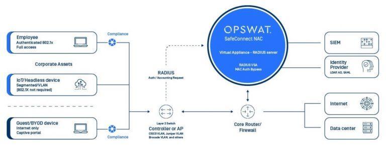 Network Access Control