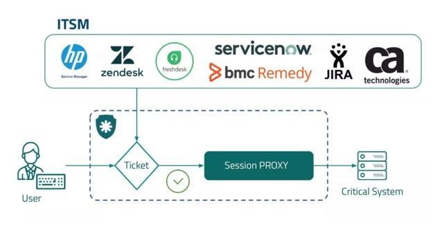 ITSM Integration
