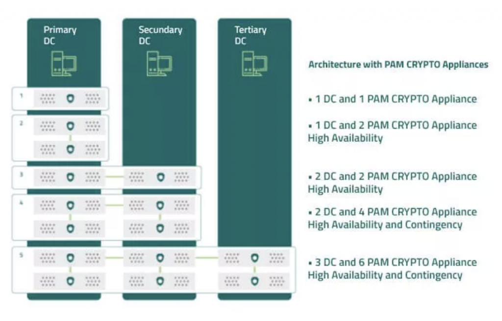 High availability and contingency