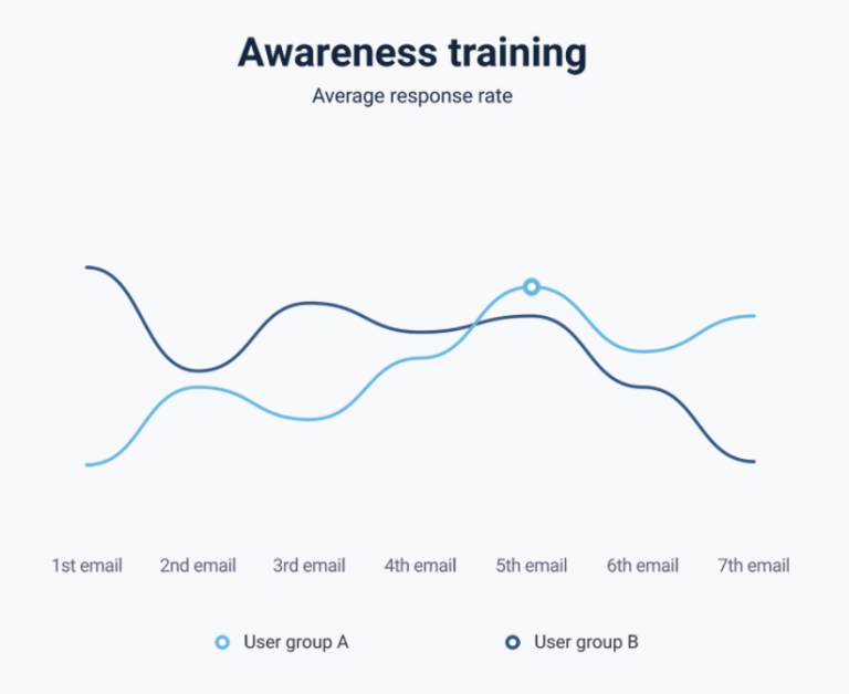 Phishing simulation & awareness training