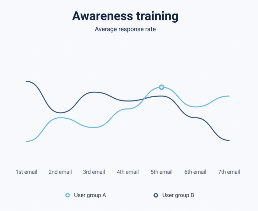 Phishing simulation & awareness training
