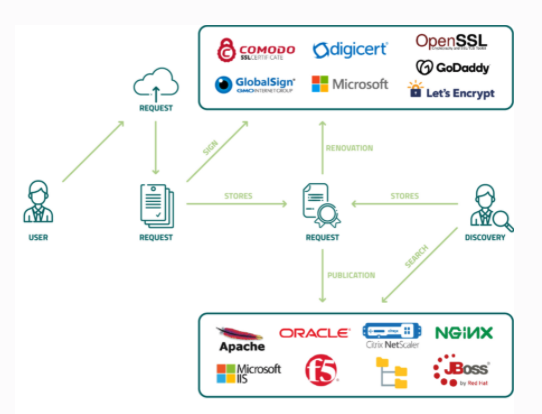 Certificate Management