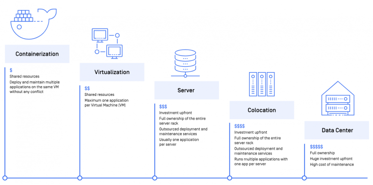 Containerization: A Lightweight Alternative to Virtualization