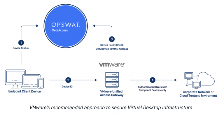 MetaAccess - VMWare Horizon / UAG Integration