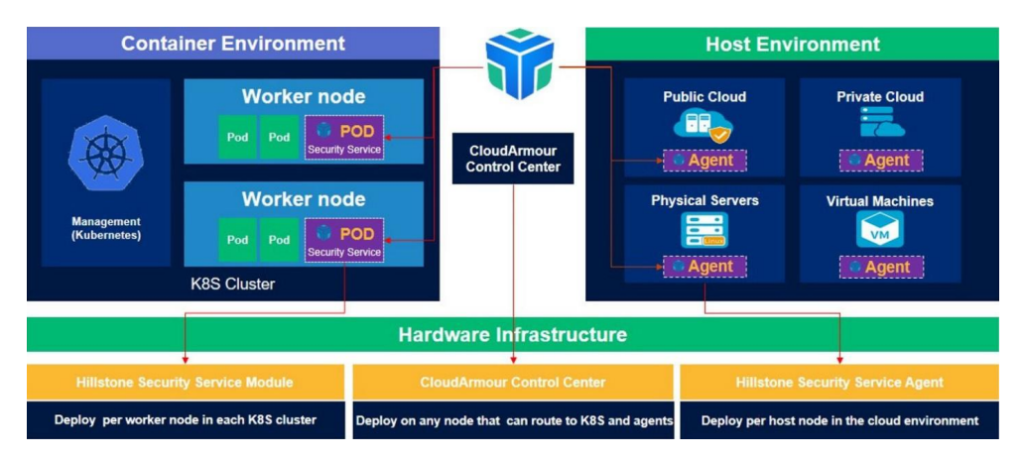 CloudArmour ComprehensiveCloud Workload Protection Platform