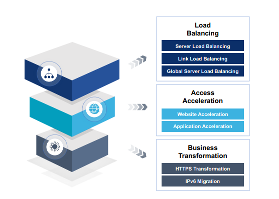 Hillstone ADC solves productivity and access challenges