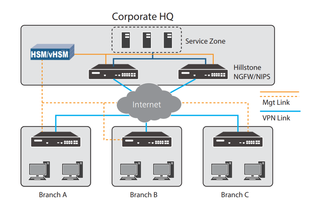 Hillstone Security Management Platform HSM