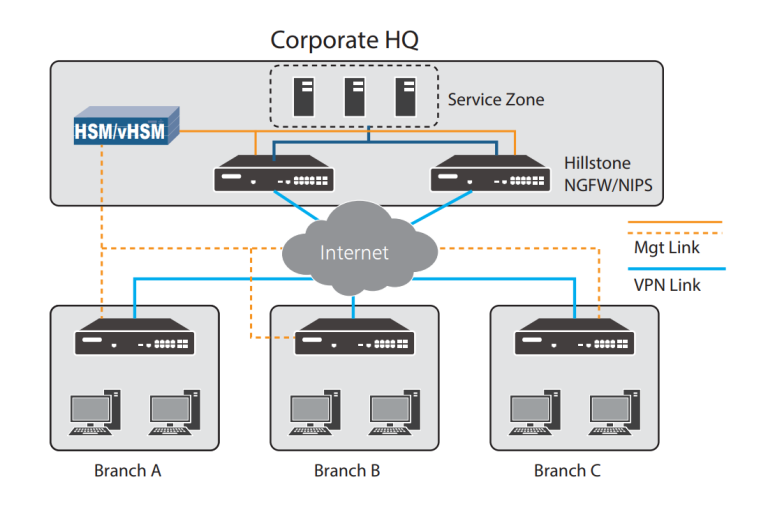 Hillstone Security Management Platform HSM