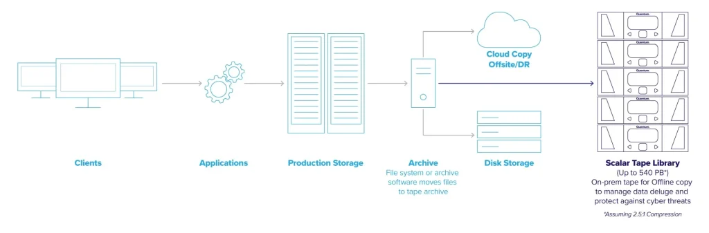 Tape Libraries
