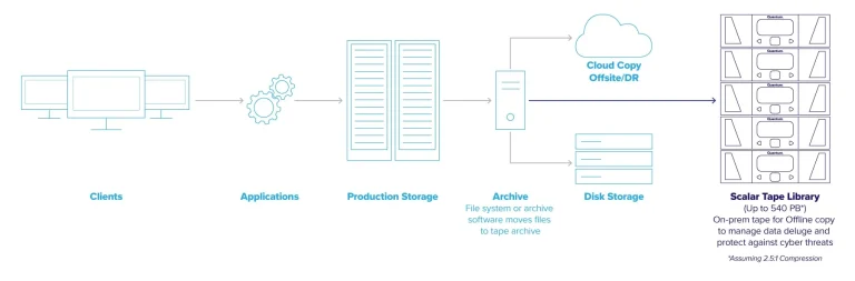Tape Libraries