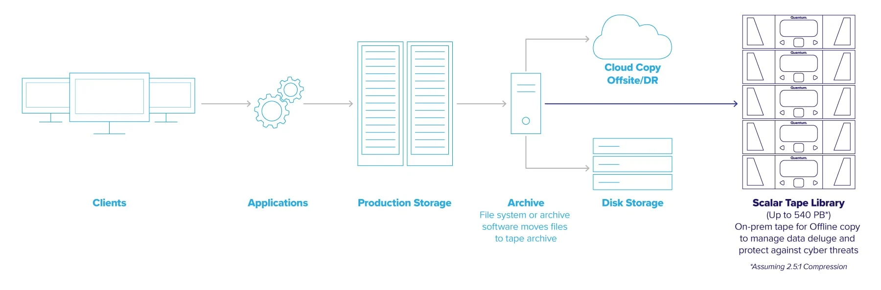 Tape Libraries