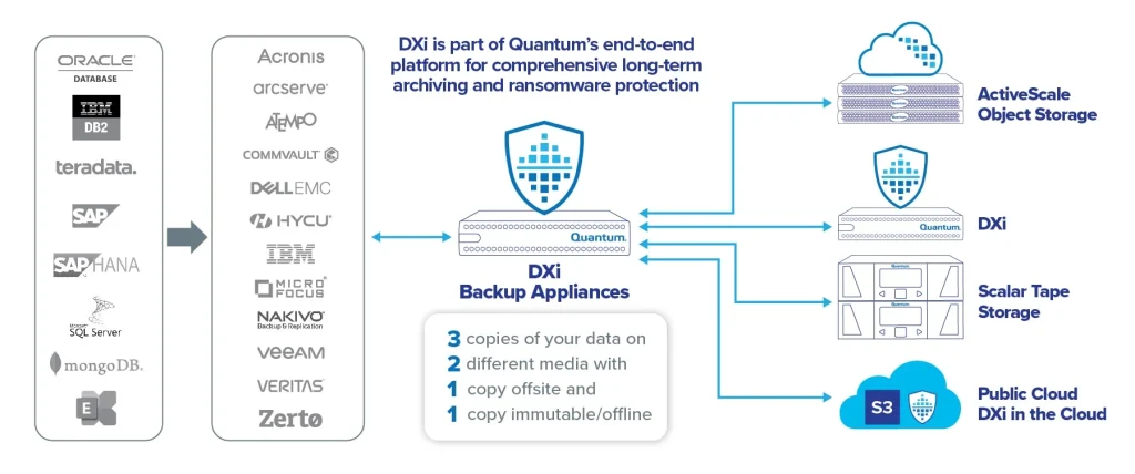 DXi Backup Appliances